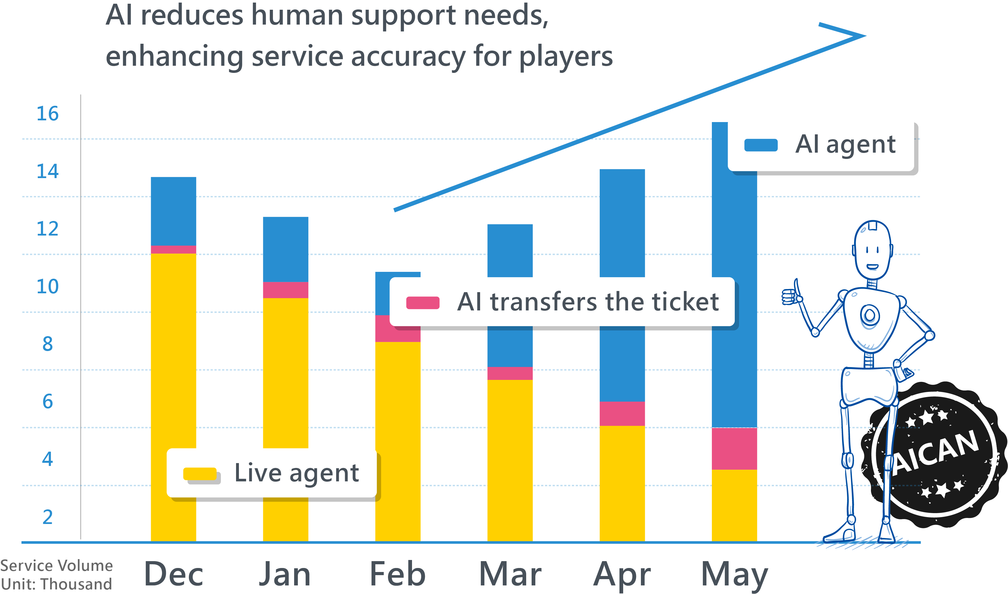Efficient AI and Human Collaboration - AICAN - Trusted by Thousands of Web, APP Platforms for AI Customer Service