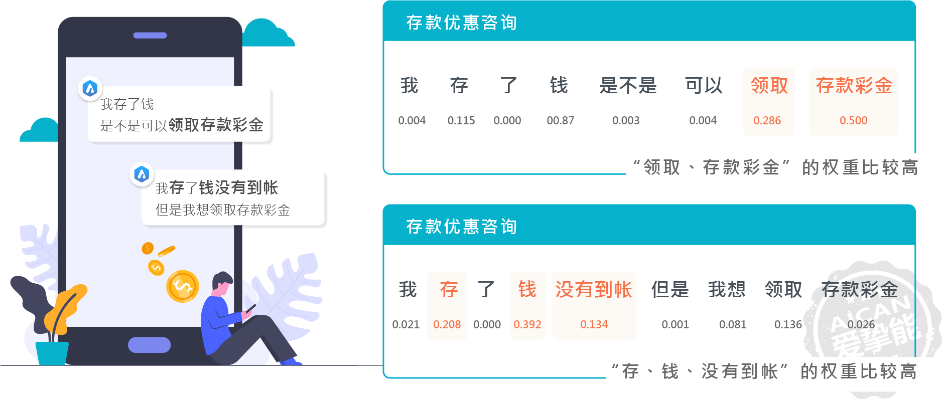 注意力模型-爱挚能Ai客服系统-数千网站/APP平台首选