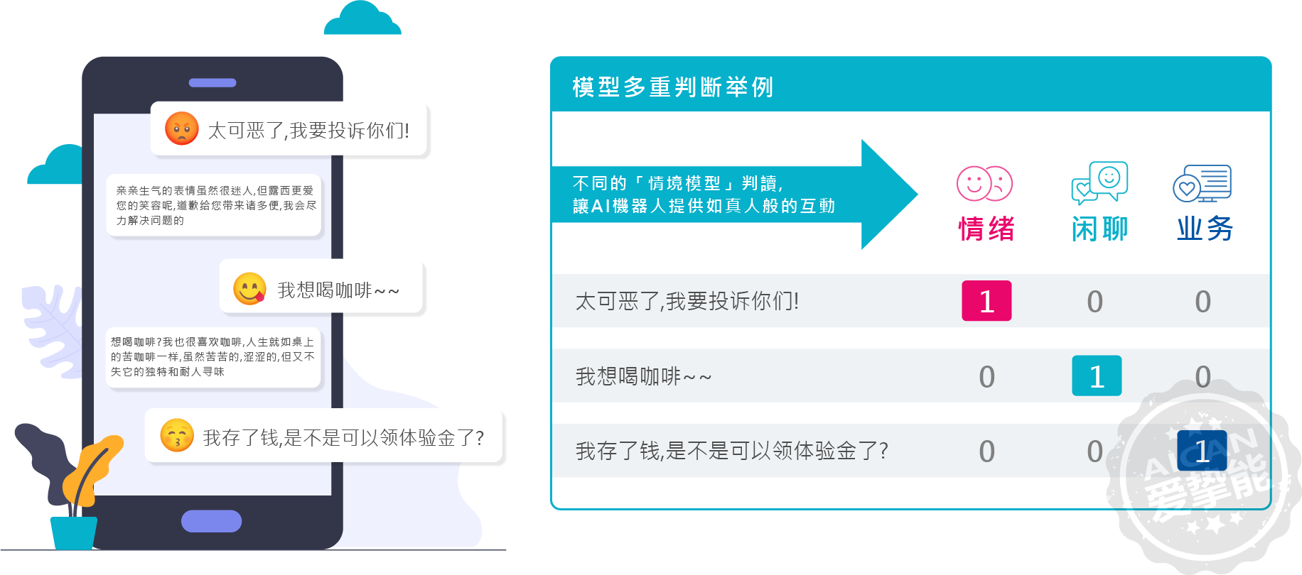 模型多重判断-爱挚能Ai客服系统-数千网站/APP平台首选